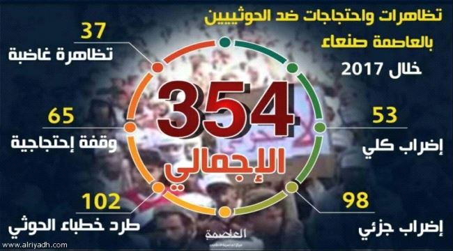 354 فعالية احتجاجية في صنعاء ضد المليشيات الإيرانية خلال العام 2017
