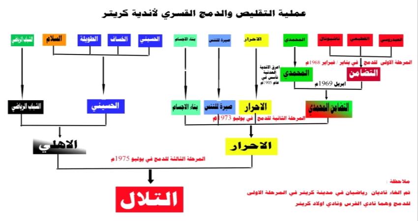 صفحات من تاريخ عدن.. الريادة الزمنية للكرة العدنية 