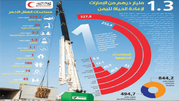 1.3 مليار درهم.. دعم الامارات لاعادة الحياة لليمن