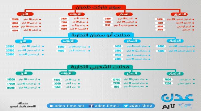 أسعار المواد الغذائية الاساسية في عدن