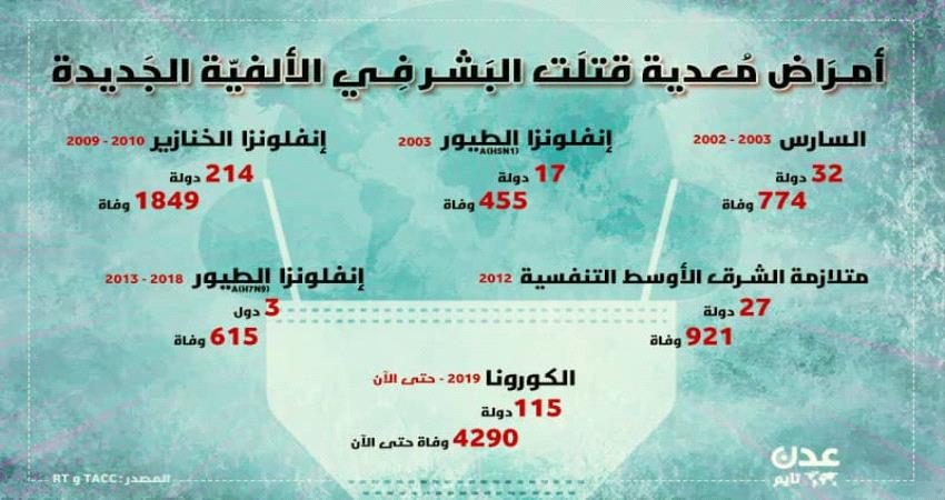 انفوجرافيك: الامراض التي فتكت بالبشرية خلال الالفية الجديدة