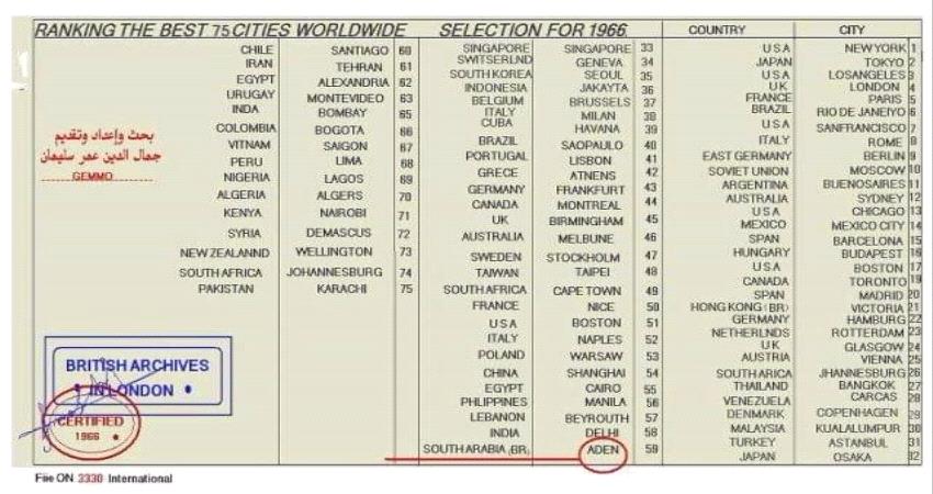 وثيقة- عدن ثالث افضل مدينة عربيا والـ 59 عالميا