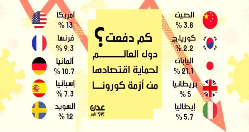 انفوجرافيك- نسبة ما دفعته دول العالم لحماية اقتصادها من أزمة كورونا