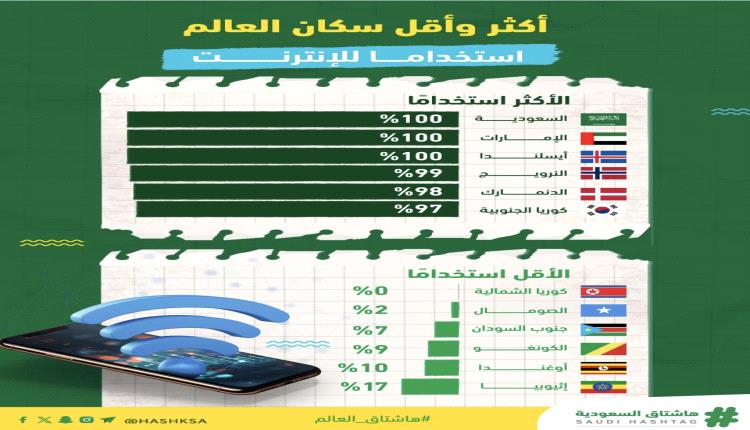  بيانات دولية عن الشعوب الأكثر والأقل استخدامًا للإنترنت حول العالم