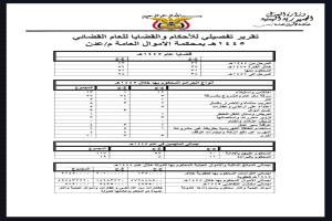 بأحكام صارمة.. القضاء في عدن يستعيد مليارات الريالات المنهوبة! (وثائق) 