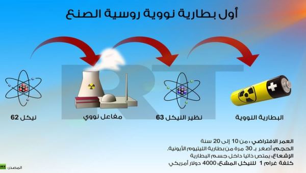    روسيا تخترع أول بطارية نووية في العالم